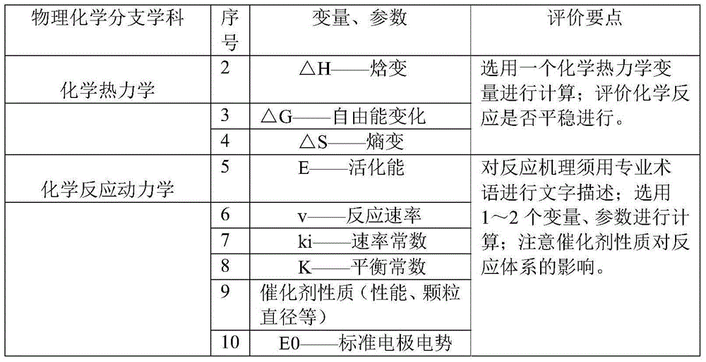 Risk analysis and risk evaluation method based on physical chemistry