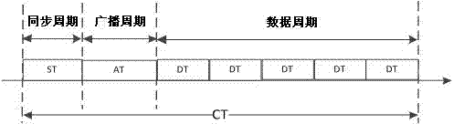 A broadcasting message based wireless sensor network MAC protocol