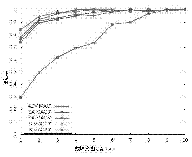 A broadcasting message based wireless sensor network MAC protocol