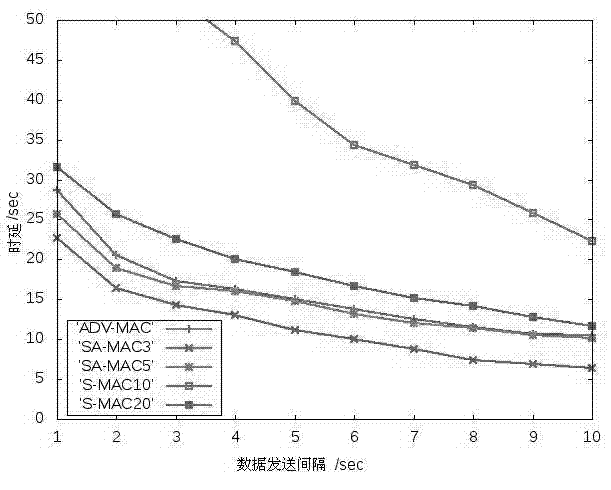 A broadcasting message based wireless sensor network MAC protocol