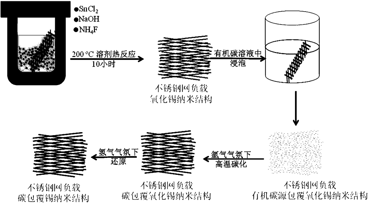 Preparation and application of stainless steel mesh-loaded and carbon-coated tin nanostructure as negative electrode material for sodium-ion battery