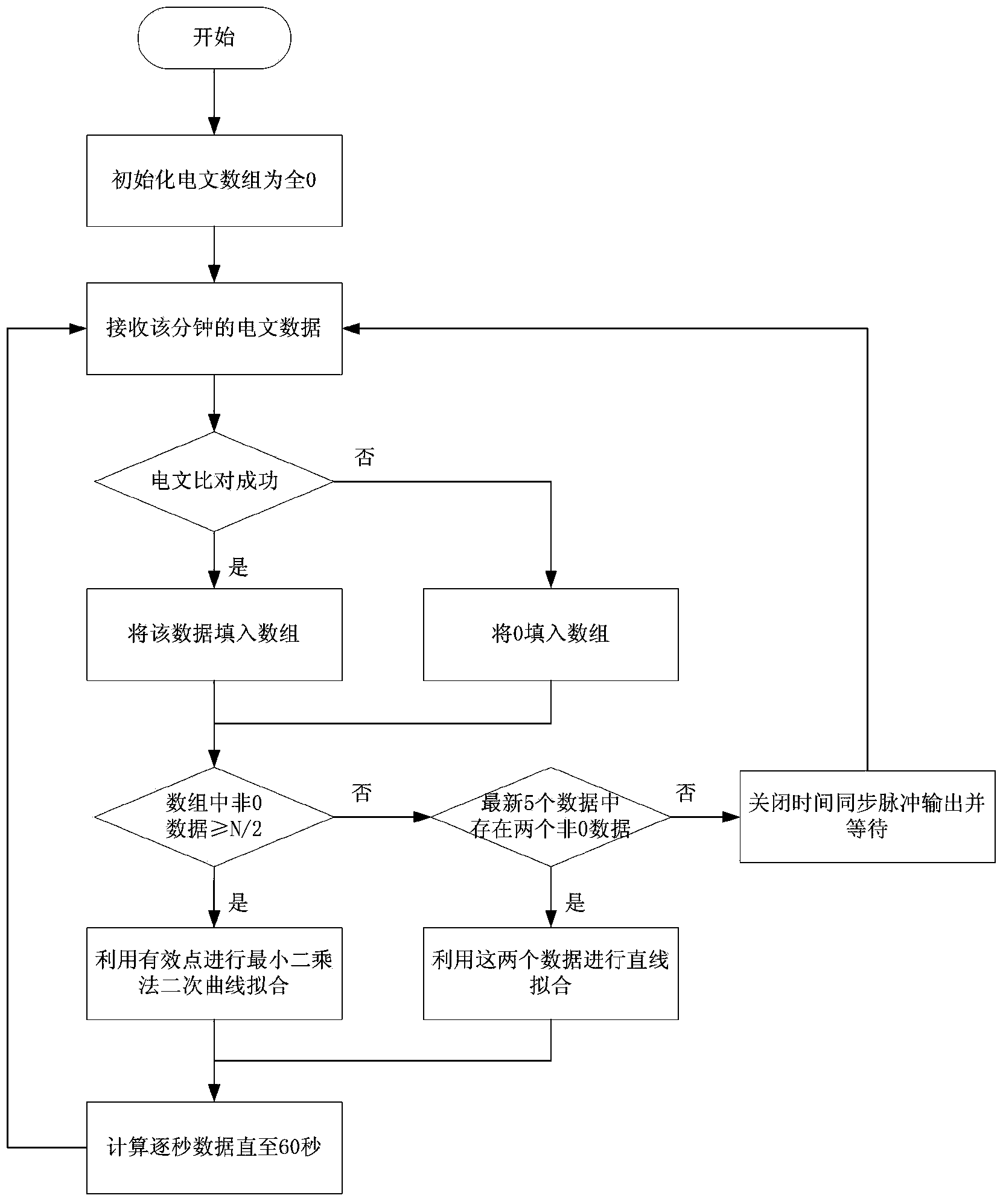 Time pulse synchronization method based on RDSS satellite navigation system