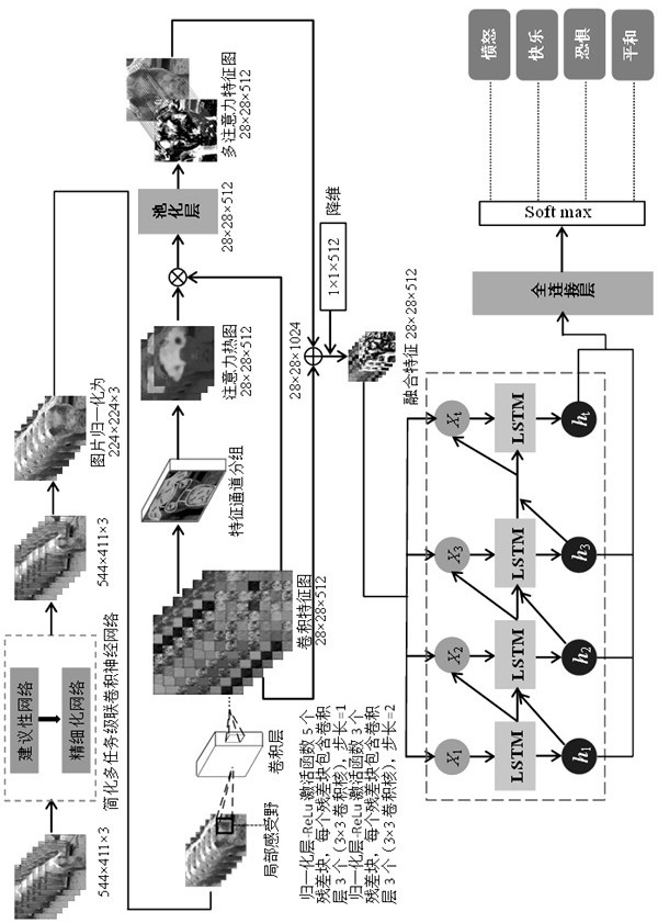 Establishment method of pig face facial expression recognition framework based on multi-task cascade