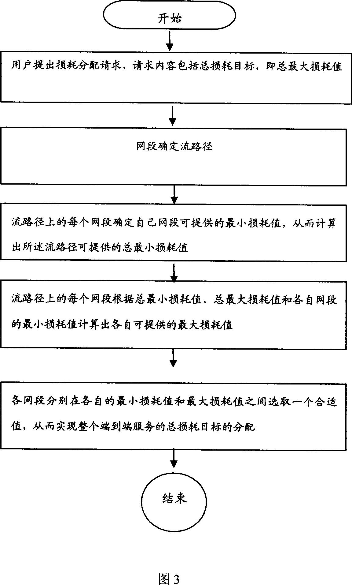 A method to distribute loss and loss distribution server