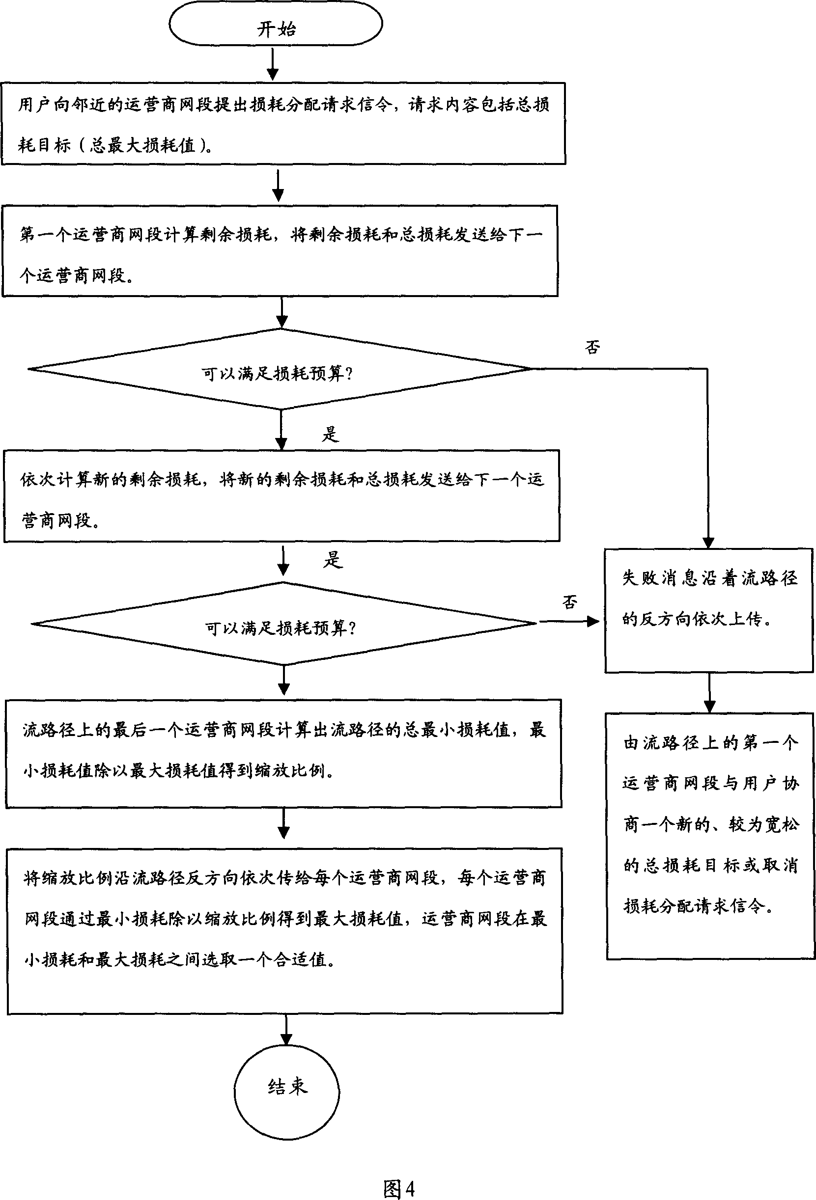 A method to distribute loss and loss distribution server