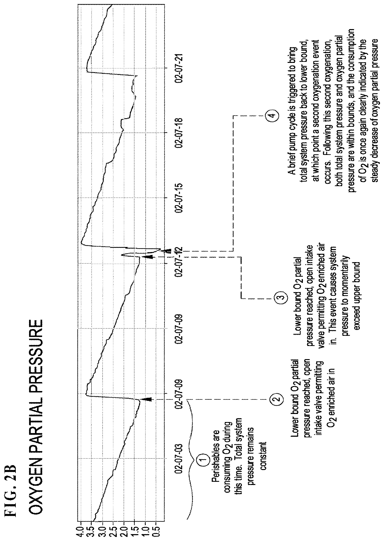 Vacuum storage of perishables and cyclindrical storage vessel method, system, and apparatus