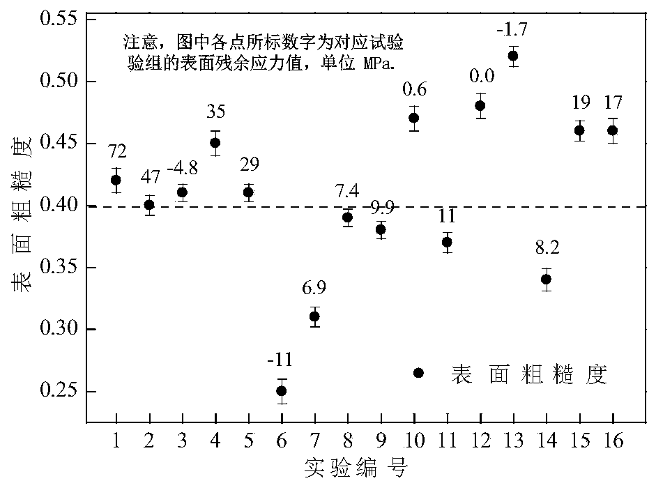 A workpiece cutting method for obtaining high-integrity surface