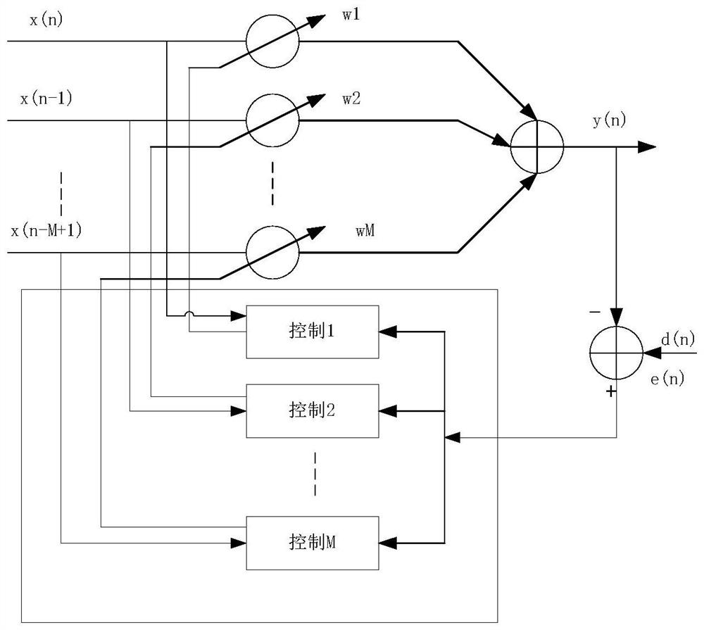 Method and device for cyclic correlation channel estimation