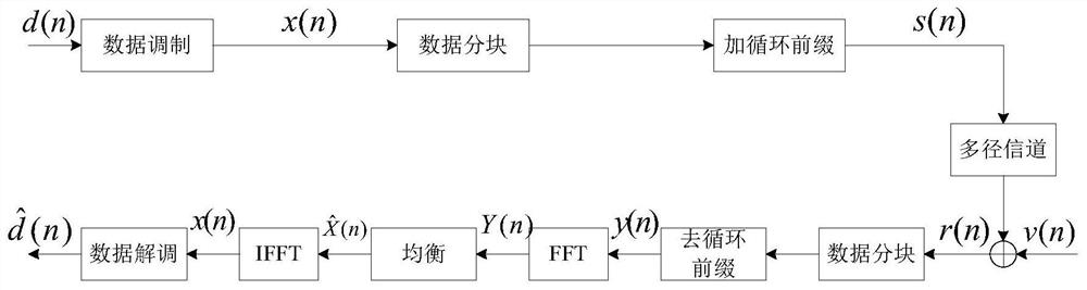 Method and device for cyclic correlation channel estimation