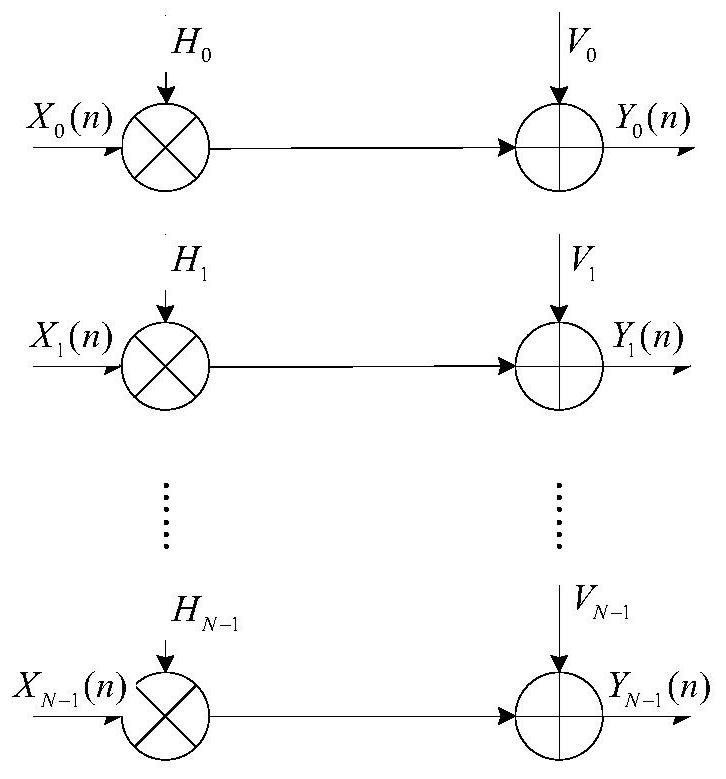 Method and device for cyclic correlation channel estimation