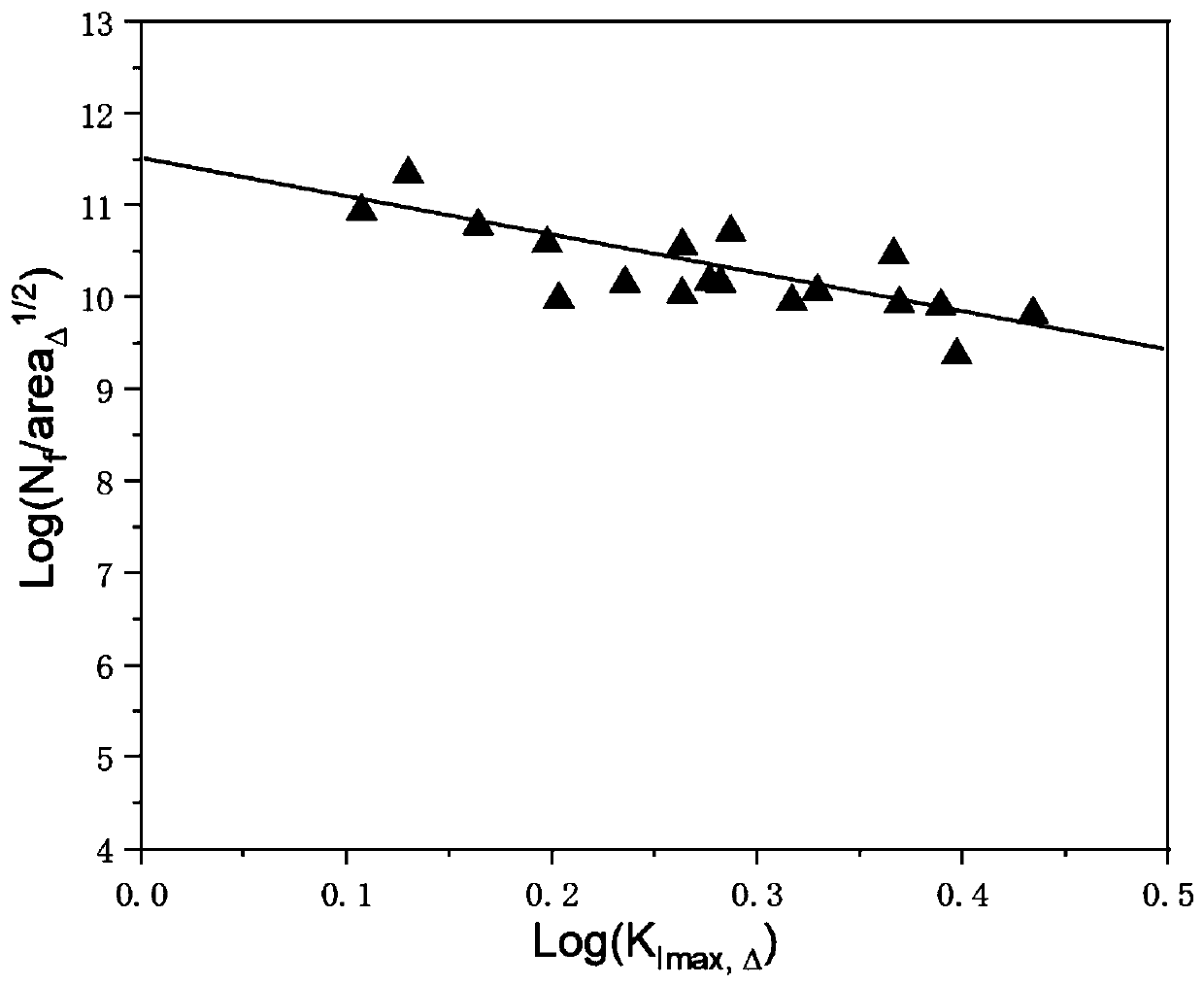 Titanium alloy fatigue life prediction method based on microscopic scratches