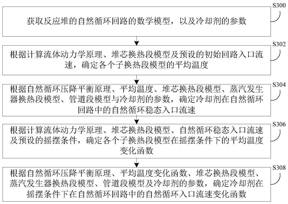 Flow determination method, device and server for natural circulation loop