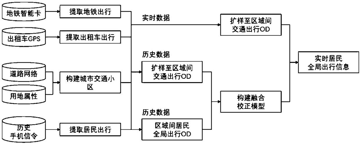 Global dynamic travel demand estimation method based on multi-source traffic data