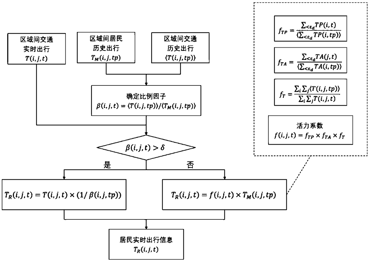 Global dynamic travel demand estimation method based on multi-source traffic data