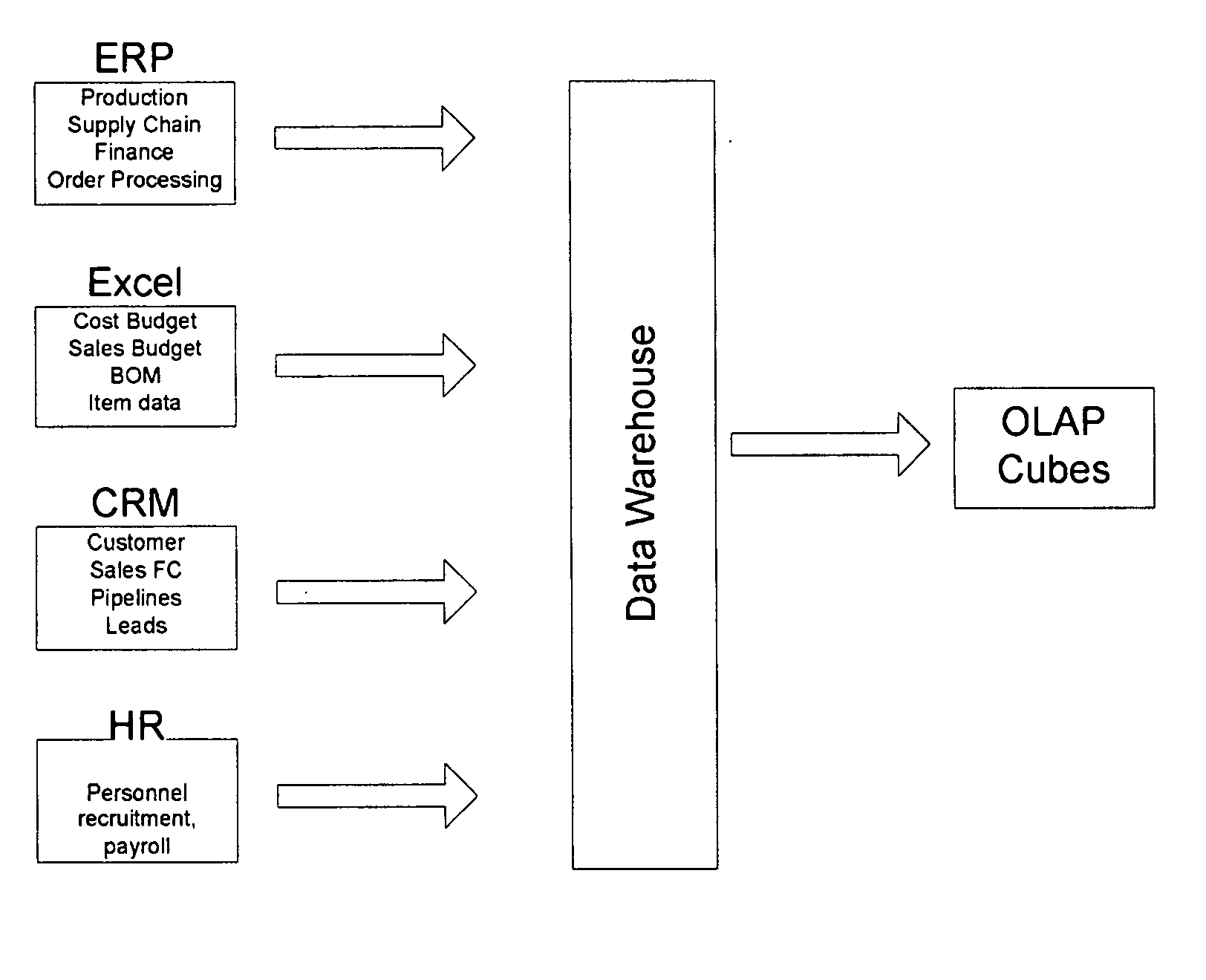 Method for generating data warehouses and OLAP cubes