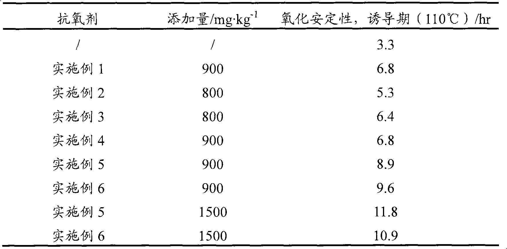 Method for improving biodiesel antioxygen property