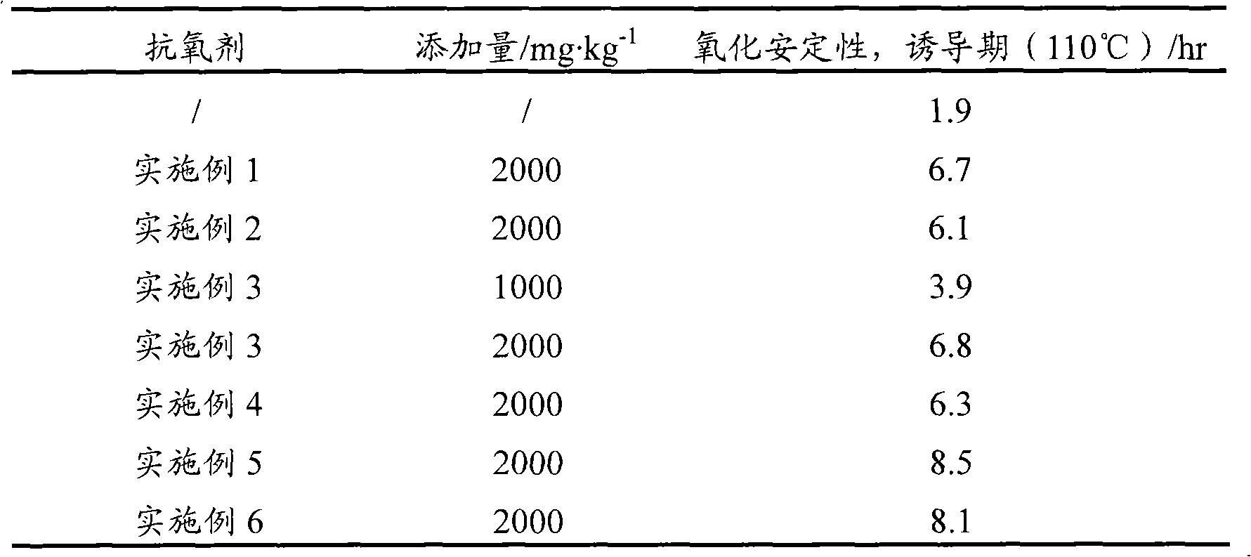 Method for improving biodiesel antioxygen property