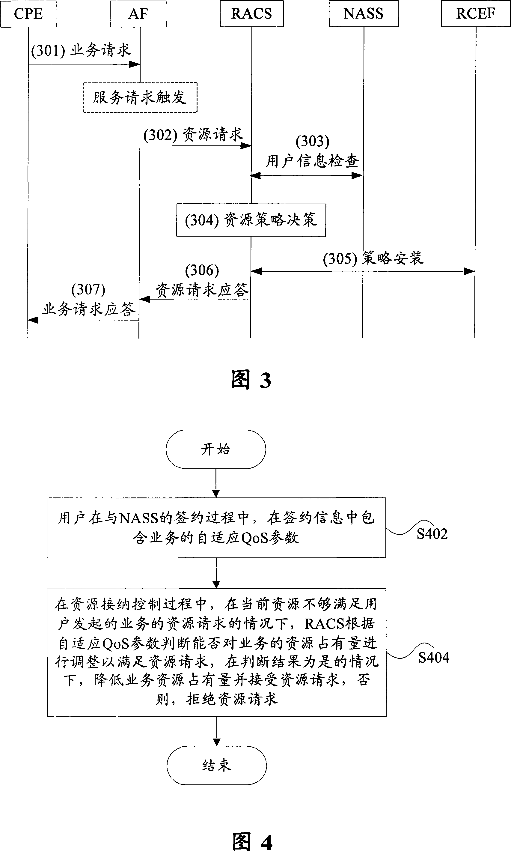 Resource admission control method