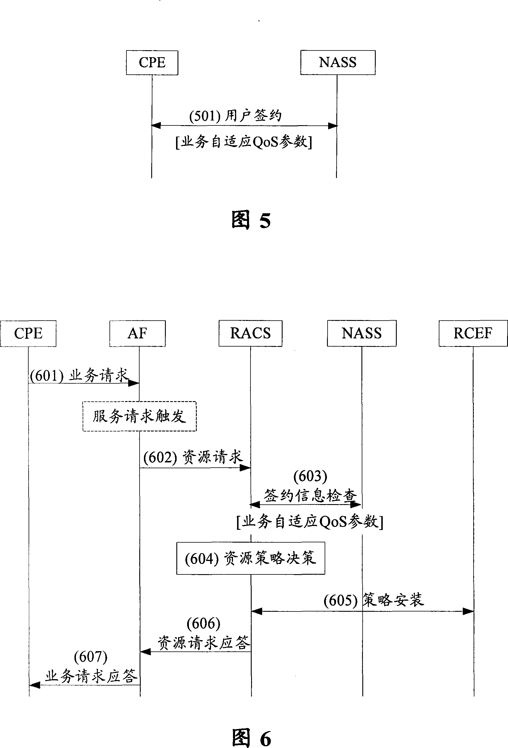 Resource admission control method