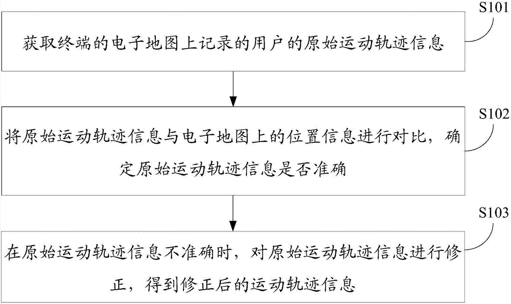 Method and device for correcting movement track information