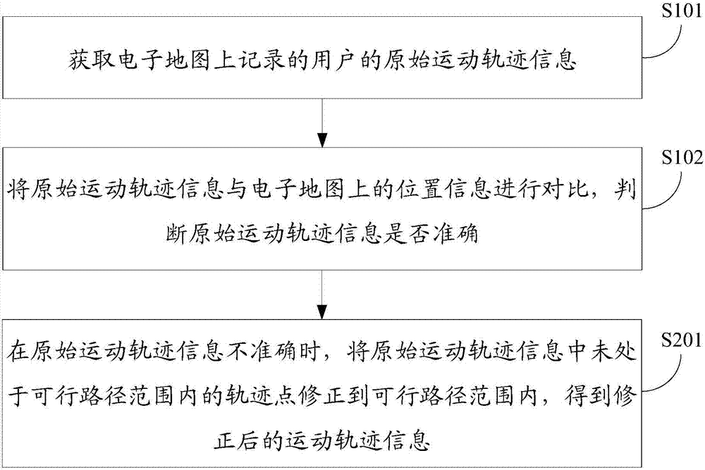 Method and device for correcting movement track information