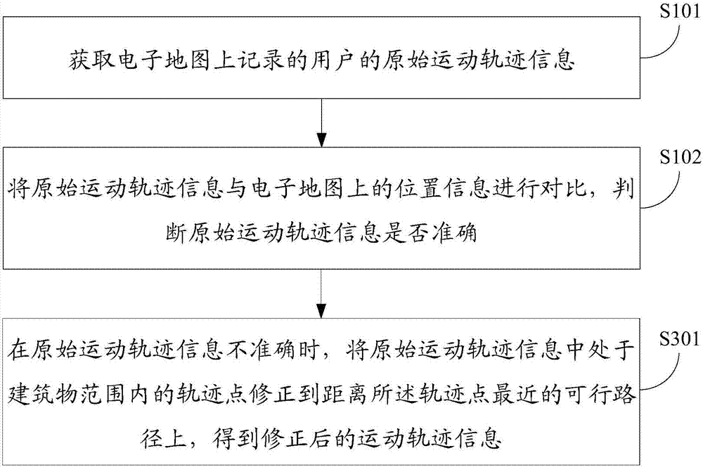 Method and device for correcting movement track information