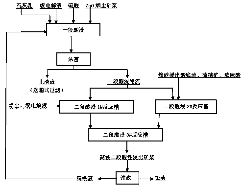 A method for increasing the content of divalent iron in the leach solution during the leaching process of zinc oxide smoke and dust