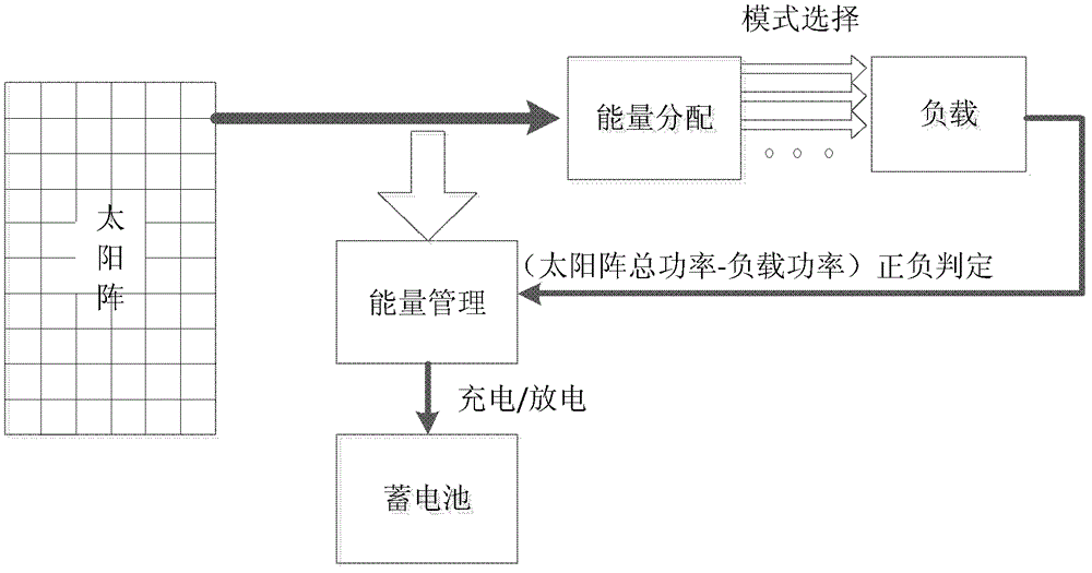 Spacecraft power system energy analysis simulation platform