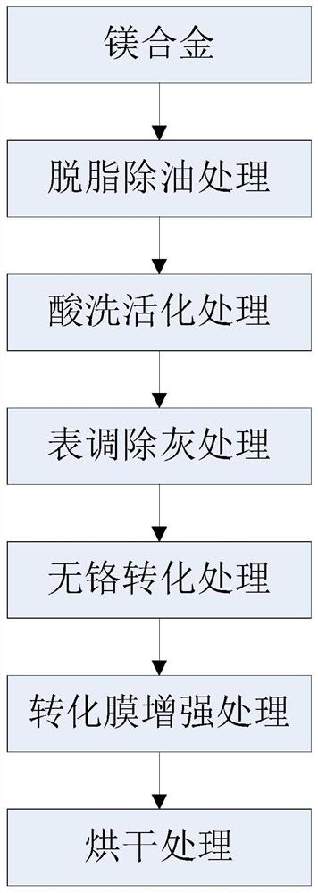 Magnesium alloy conversion coating enhancement treatment agent and magnesium alloy surface treatment method