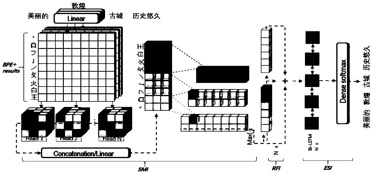 Chinese word vector modeling method