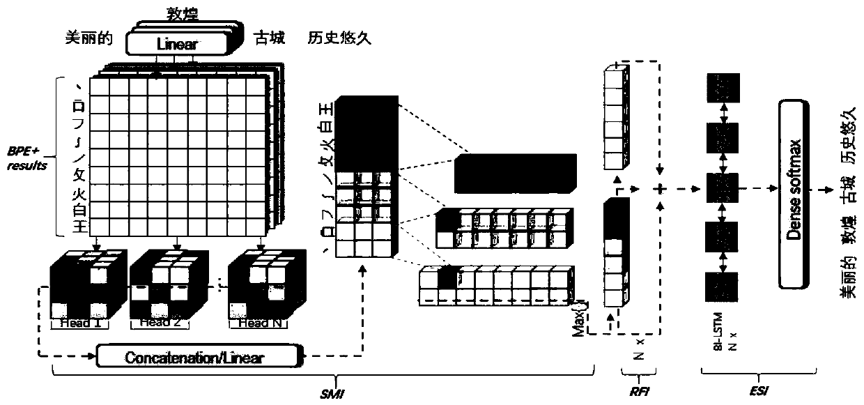 Chinese word vector modeling method