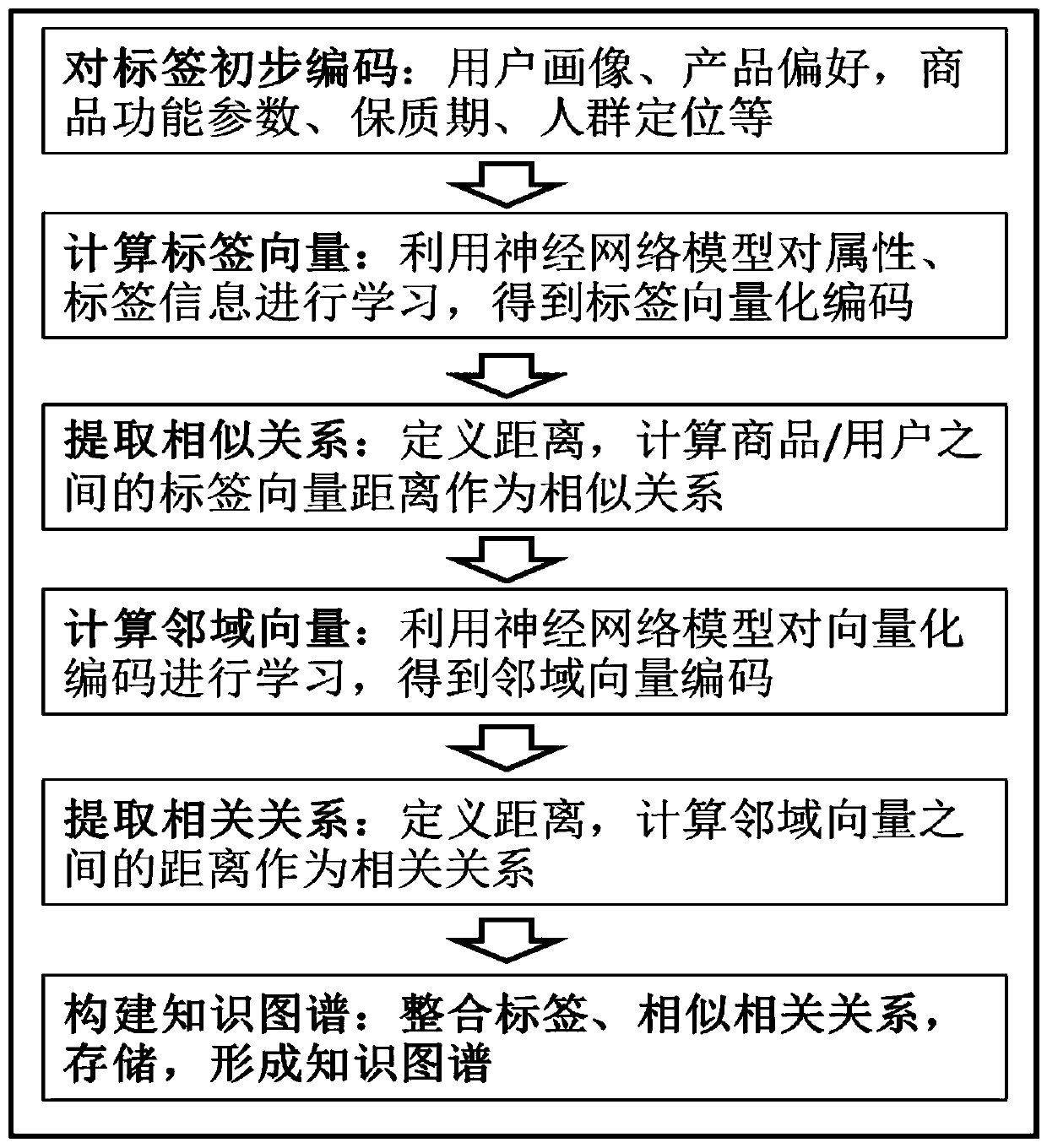 A knowledge graph processing method and device for commodity recommendation