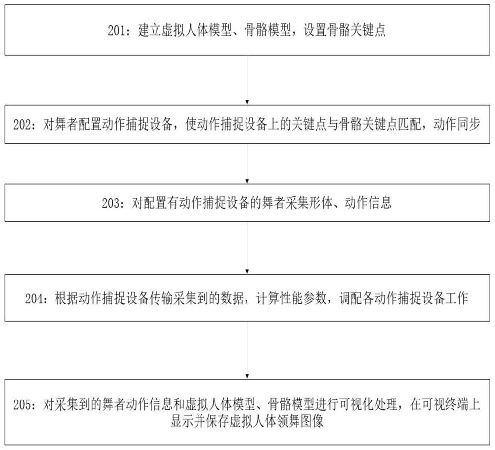 Panoramic dance motion modeling method and dance teaching auxiliary system