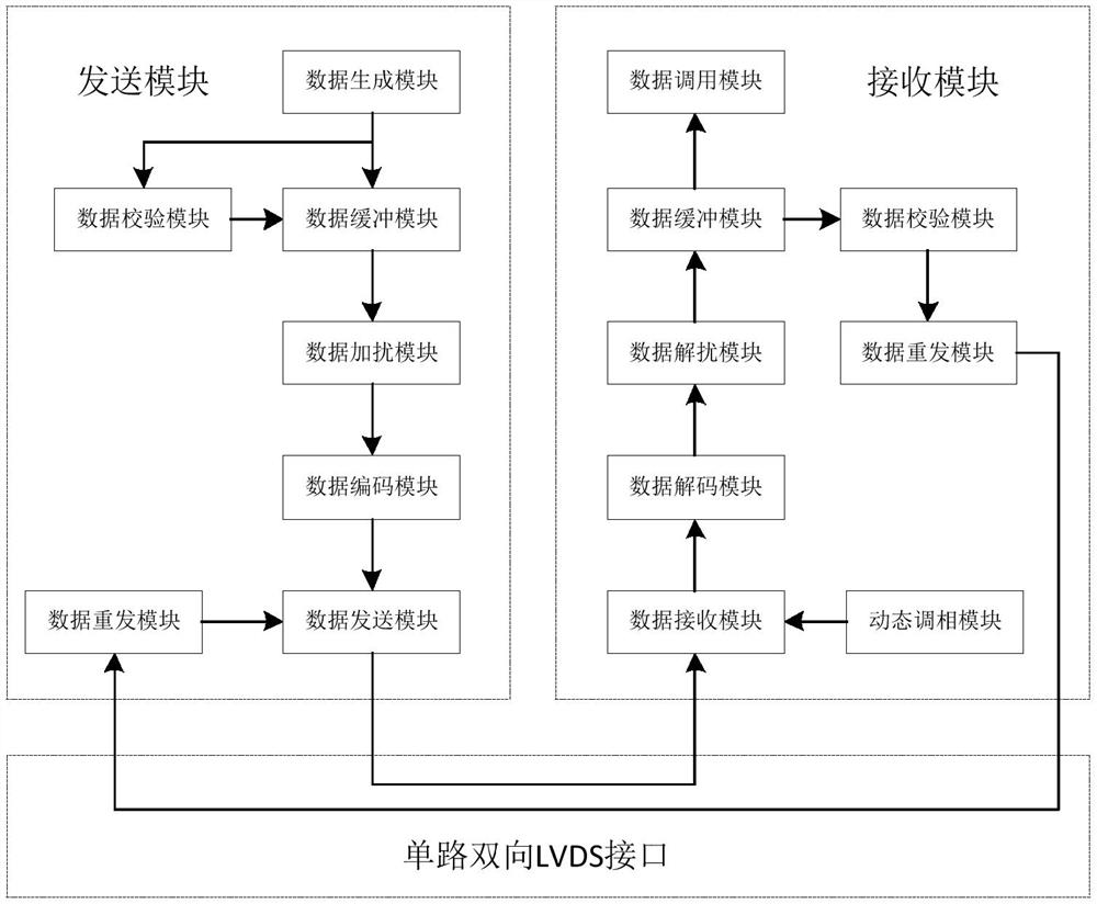 A high-speed and stable transmission system and method for asynchronous serial lvds