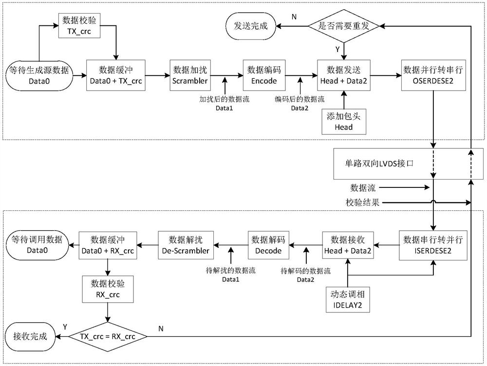 A high-speed and stable transmission system and method for asynchronous serial lvds