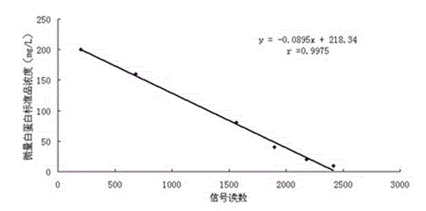 Fluorescence immunoassay quantitative detection kit of microalbuminuria, and preparation method thereof