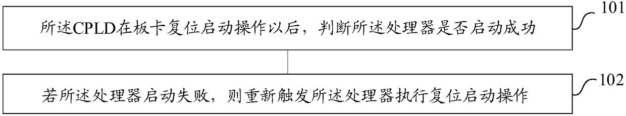 Starting judgment method and device for processor