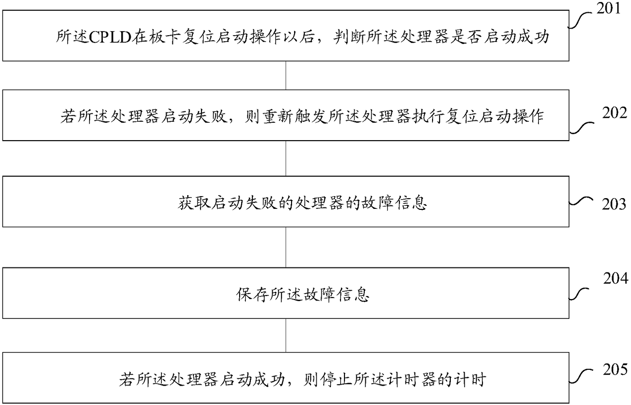 Starting judgment method and device for processor