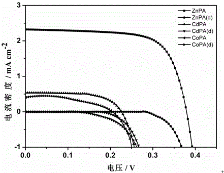 Axial coordination self-assembly metal porphyrin dye sensitizer and preparation method thereof