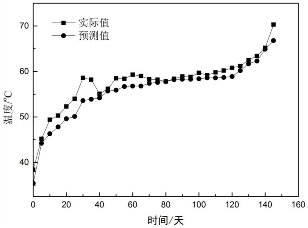 A Method of Using Neural Network to Predict the Safe Storage Time of Pulverized Coal Covered Coal Pile