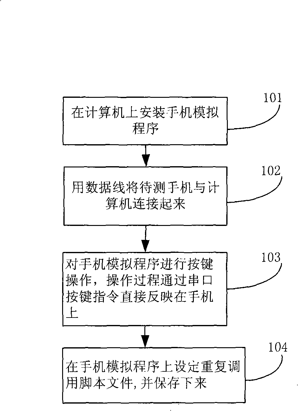 Mobile phone automatized test method