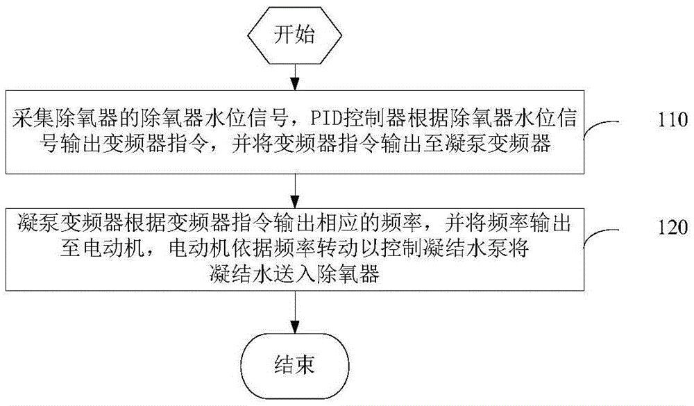 Condensate pump frequency conversion control method and device