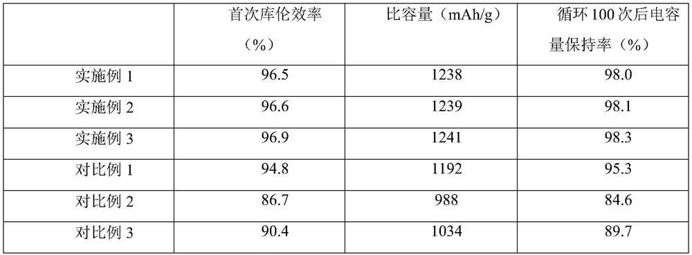 Lithium ion battery anode material based on metal oxide and preparation method thereof