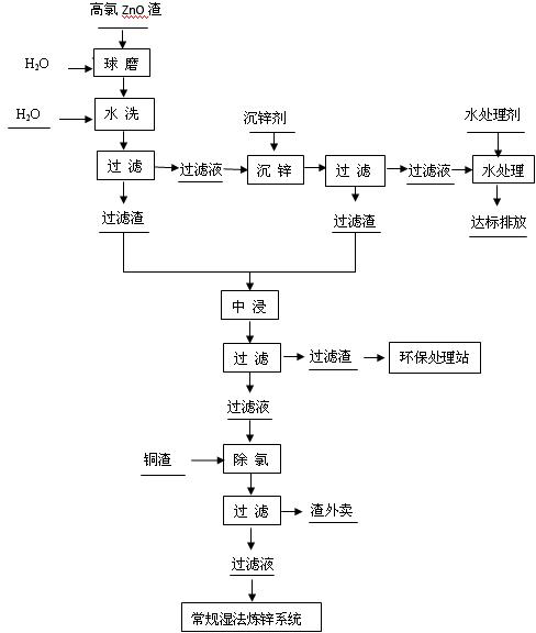 Method for zinc raw material dechlorination in zinc hydrometallurgy