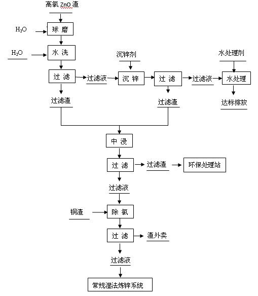 Method for zinc raw material dechlorination in zinc hydrometallurgy