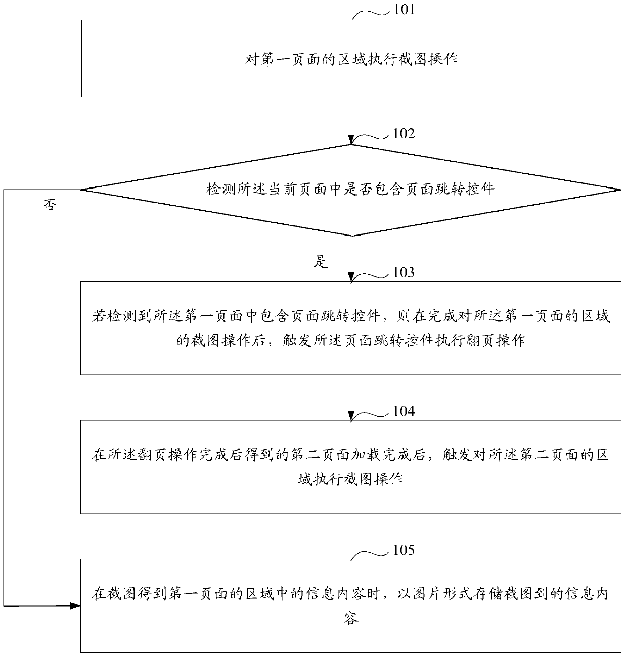 A screenshot method, device and terminal device