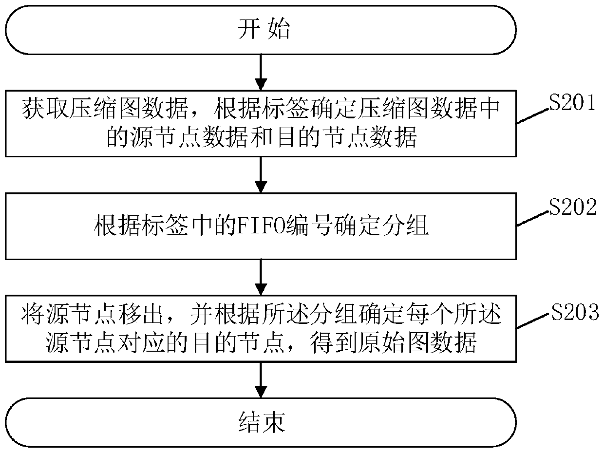 Data compression method, data decompression method, data compression system, and related devices for graph data