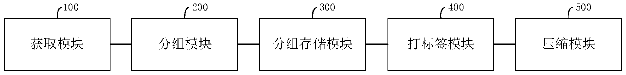 Data compression method, data decompression method, data compression system, and related devices for graph data