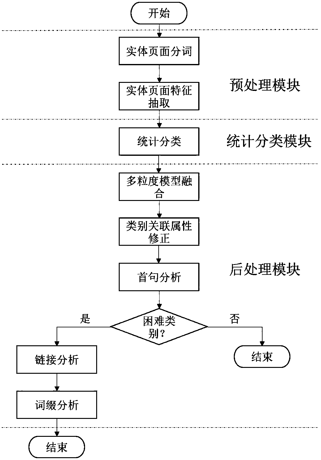 A Linked Data Oriented Entity Classification Method and System