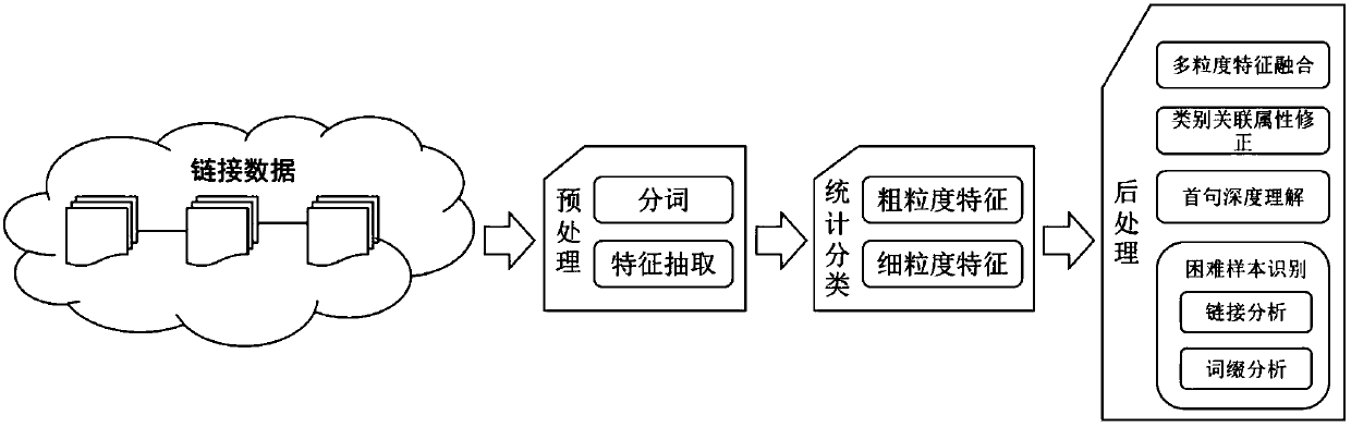 A Linked Data Oriented Entity Classification Method and System